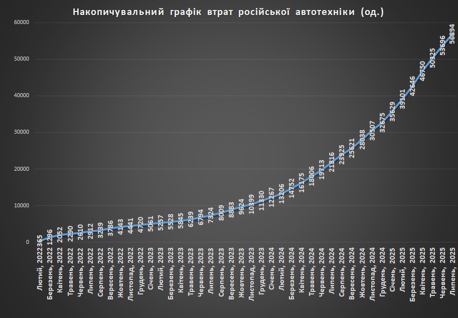 Накопичувальний графік втрат російської автотехніки станом на ранок 01.08.2025