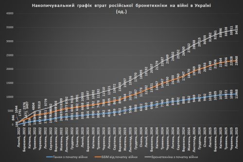 Накопичувальний графік втрат російської бронетехніки станом на ранок 01.08.2025