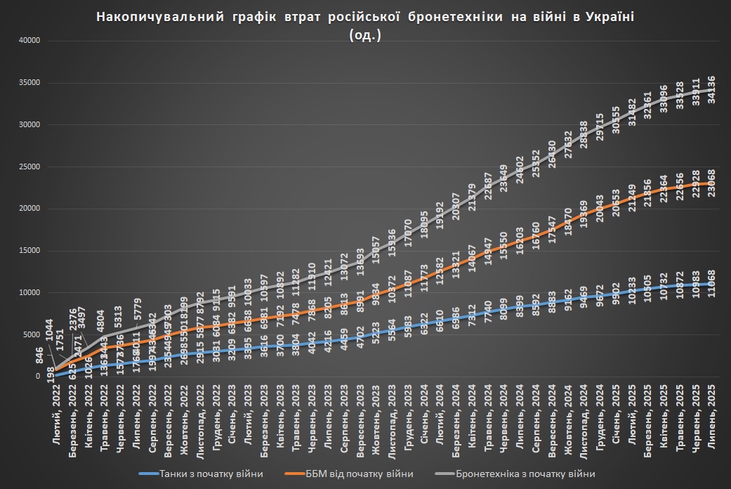 Накопичувальний графік втрат російської бронетехніки станом на ранок 01.08.2025