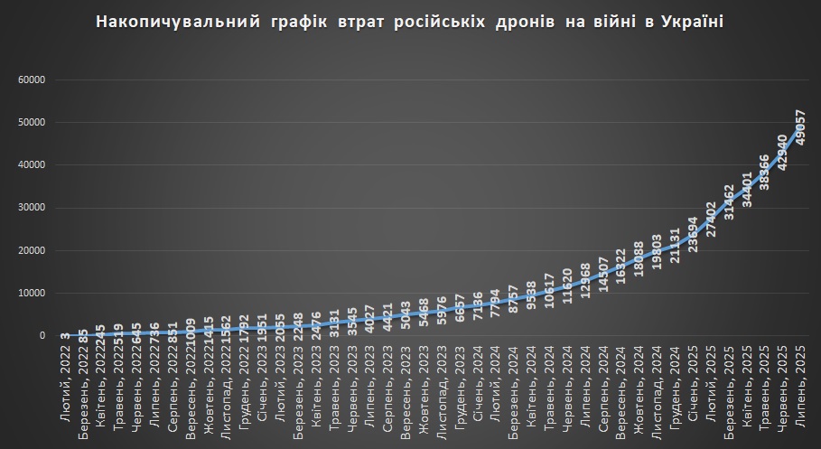 Накопичувальний графік втрат російських дронів станом на ранок 01.08.2025