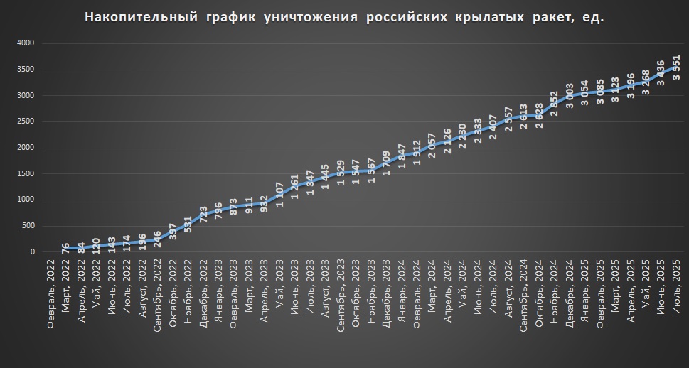 Накопичувальний графік втрат російських крилатих ракет станом на ранок 01.08.2025
