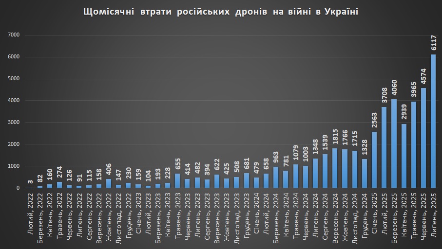 Щомісячні втрати російських дронів