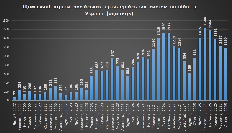 Щомісячні втрати російської артилерії