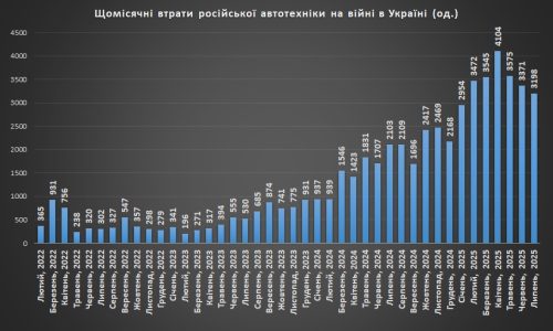 Щомісячні втрати російської автотехніки
