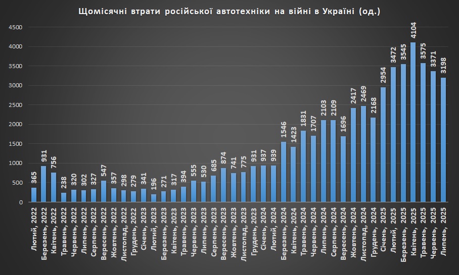 Щомісячні втрати російської автотехніки