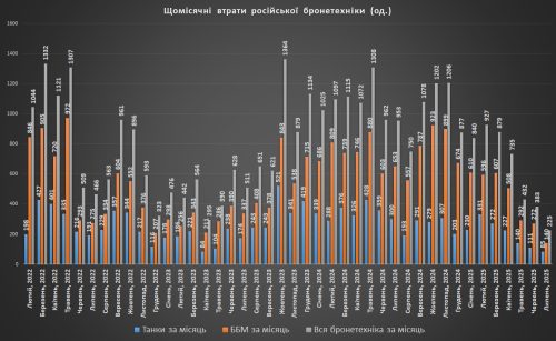 Щомісячні втрати російської бронетехніки станом на 01.08.2025