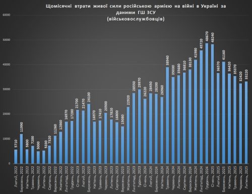 Щомісячні втрати російської живої сили станом на 01.08.2025