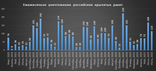 Щомісячні втрати російських крилатих ракет