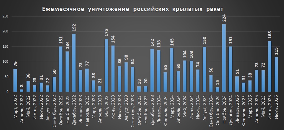 Щомісячні втрати російських крилатих ракет