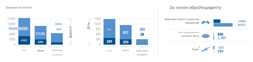 Статистика вбивств росією цивільного населення України