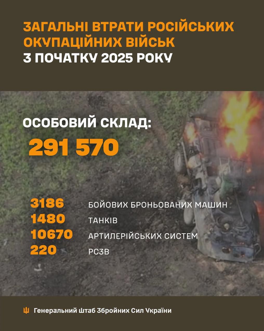 втрати