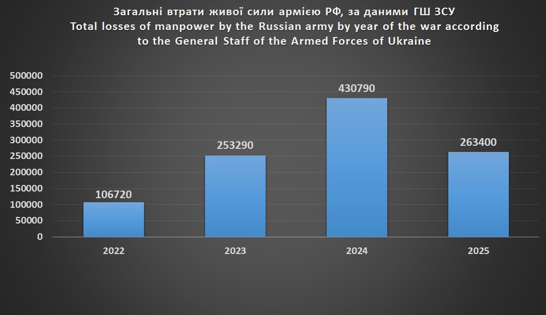 Загальні втрати живої сили армією РФ за роками війни, за даними ГШУ, станом на 01.08.2025