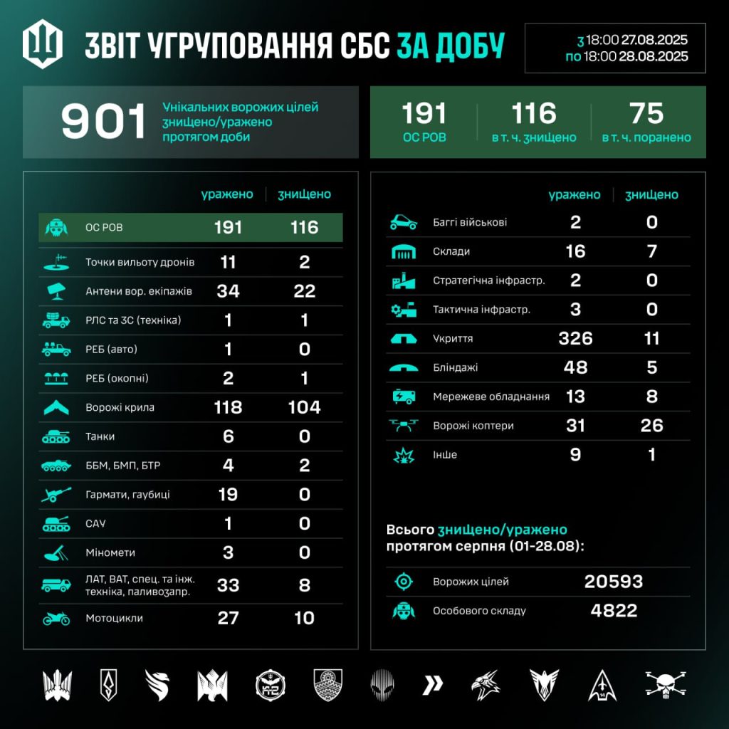 Звіт СБС ЗСУ