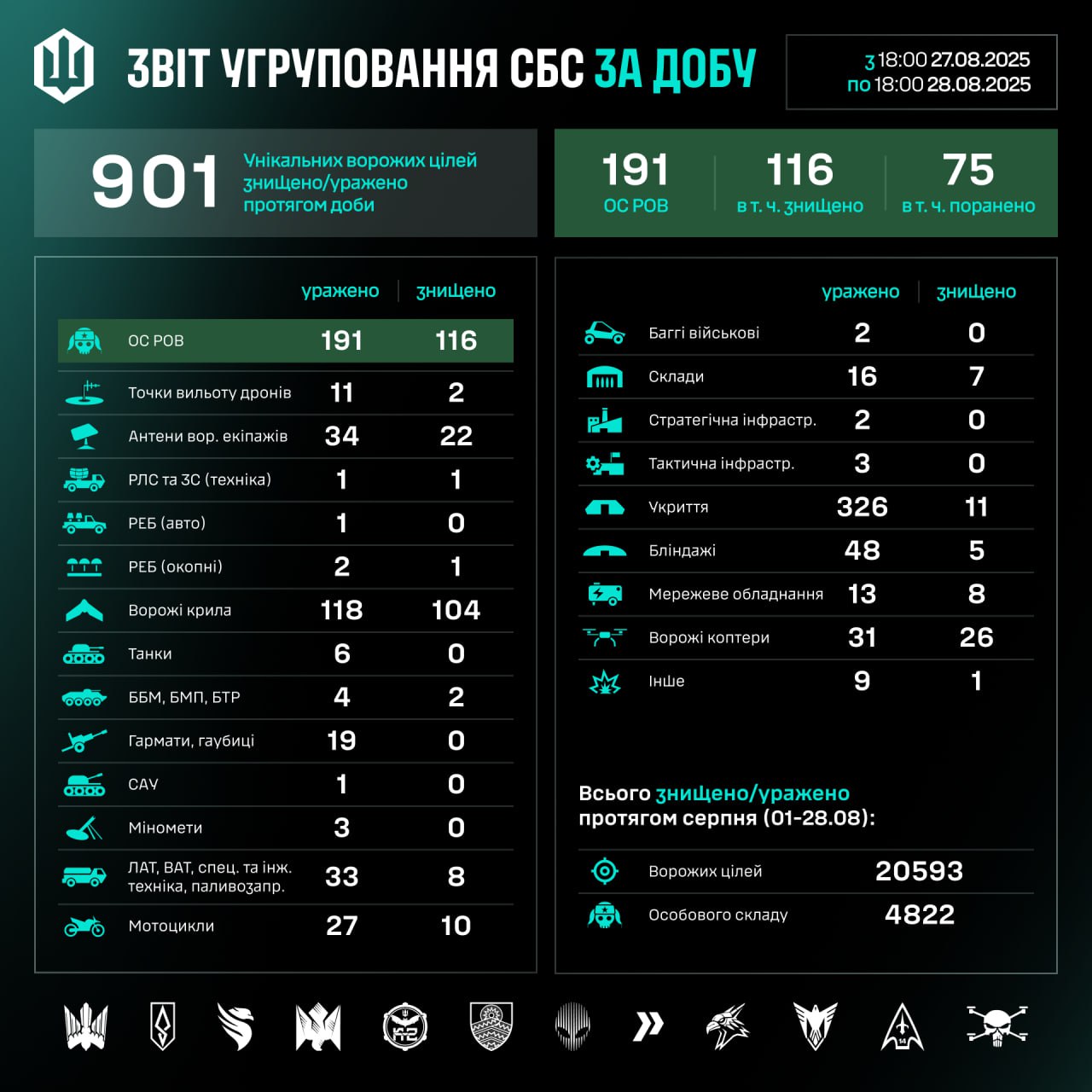 Звіт СБС ЗСУ