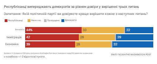 Довіра політичним партіям