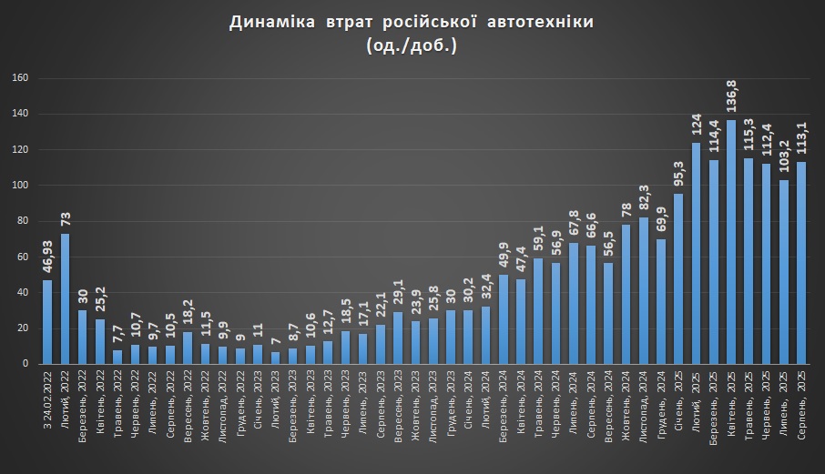 Динаміка втрат російської автотехніки станом на 01.09.2025