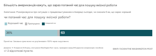 Голосування про пошук роботи