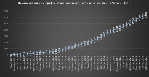 Накопичувальний графік втрат російської артилерії на 01.09.2025