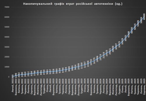 Накопичувальний графік втрат російської автотехніки на 01.09.2025