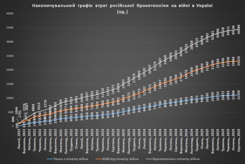 Накопичувальний графік втрат російської бронетехніки на 01.09.2025