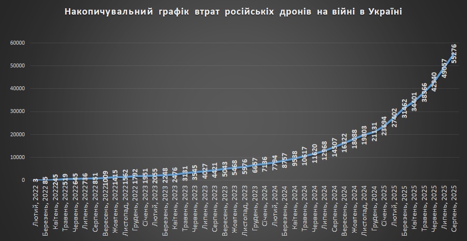 Накопичувальний графік втрат російських БПЛА на 01.09.2025