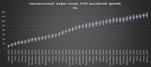 Накопичувальний графік втрат російських РСЗВ на 01.09.2025