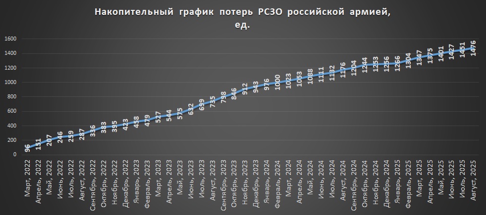 Накопичувальний графік втрат російських РСЗВ на 01.09.2025