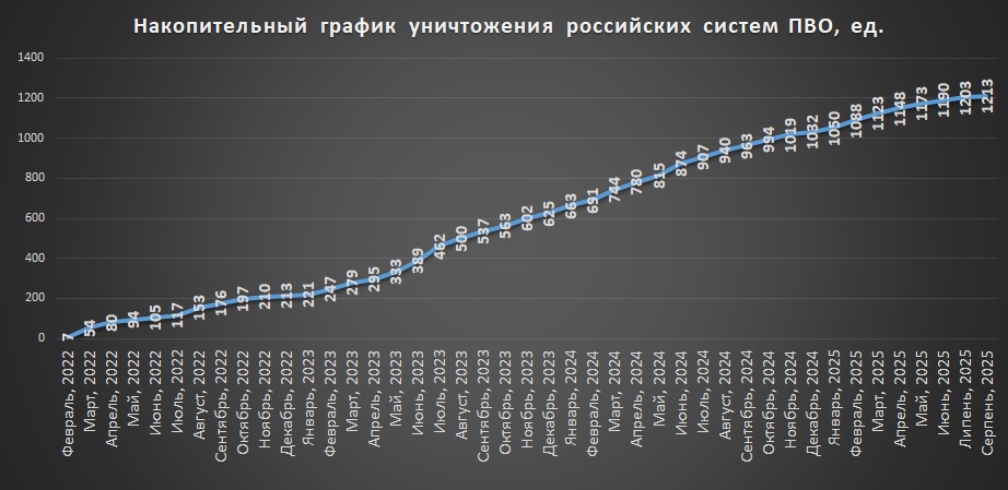 Накопичувальний графік втрат російських систем ППО на 01.09.2025