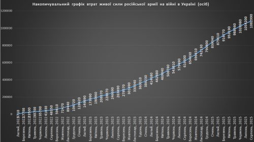 Накопичувальний графік втрат російських військовослужбовців на 01.09.2025