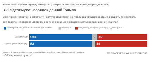 Підтримка порядку денного Трампа
