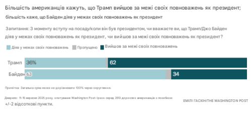 Повноваження Трампа