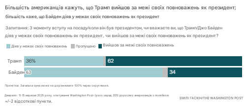 Повноваження Трампа