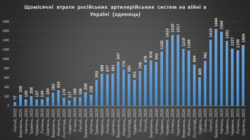 Щомісячні втрати російської артилерії станом на 01.09.2025р.