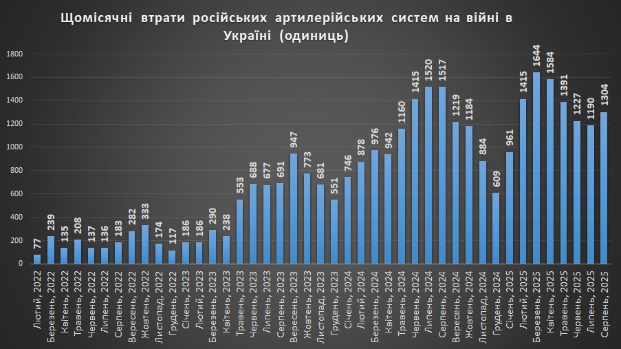 Щомісячні втрати російської артилерії станом на 01.09.2025р.