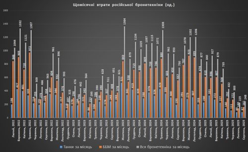 Щомісячні втрати російської бронетехніки станом на 01.09.2025р.