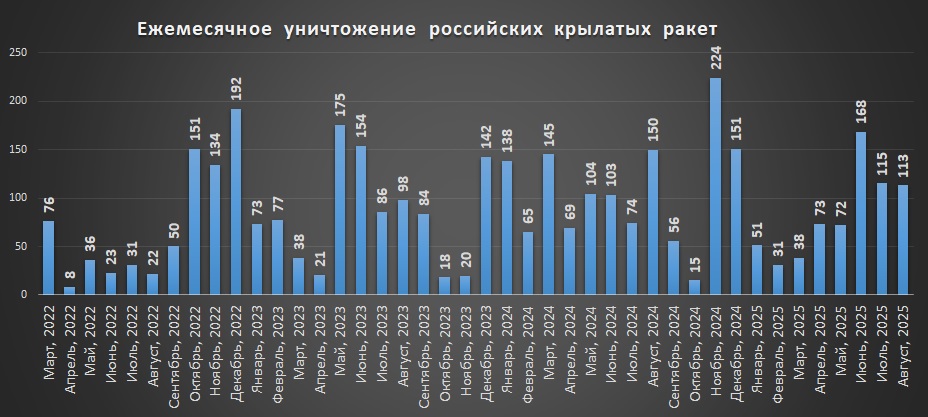 Щомісячні втрати російських крилатих ракет станом на 01.09.2025р.