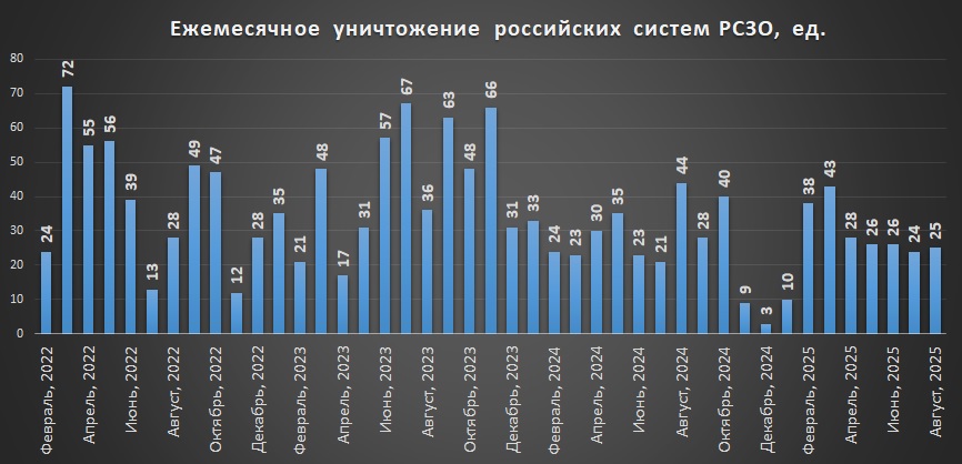 Щомісячні втрати російських РСЗВ станом на 01.09.2025р.