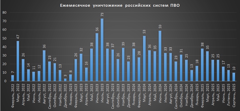 Щомісячні втрати російських систем ППО станом на 01.09.2025р.