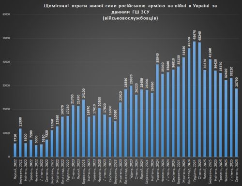 Щомісячні втрати росією своїх військовослужбовців на 01.09.2025