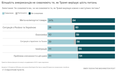 Опитування показує, що більшість американців критикують Трампа щодо злочинності, економіки та інших питань