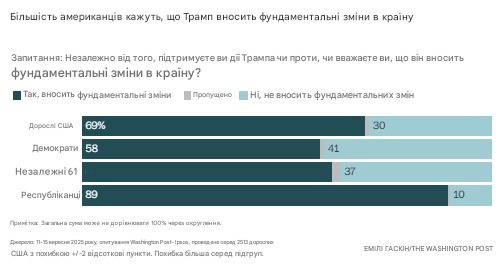 Трамп вносить фундаментальні зміни в країну
