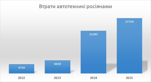 Втрати автотехніки російською армією по рокам війни станом на 01.09.2025