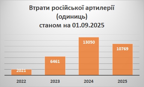 Втрати російської артилерії по рокам війни станом на 01.09.2025