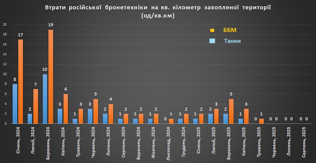 Втрати російської бронетехніки на кв. кілометр захопленої території