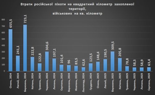 Втрати російської піхоти на квадратний кілометр захопленої території станом на 01.09.2025