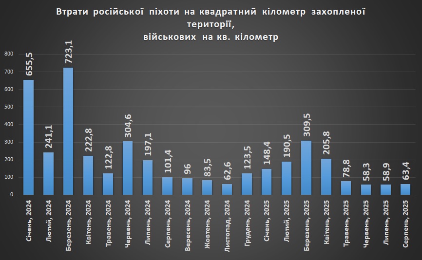 Втрати російської піхоти на квадратний кілометр захопленої території станом на 01.09.2025