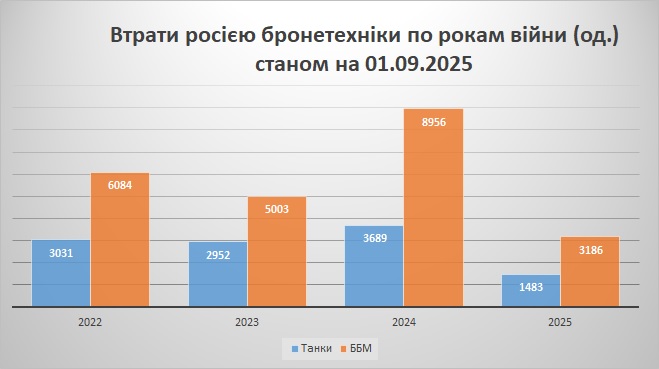Втрати росією бронетехніки по рокам війни станом на 01.09.2025