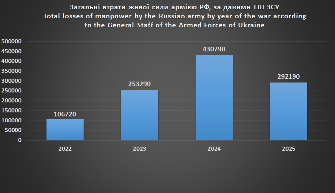 Загальні втрати росією живої сили станом на 01.09.2025 по рокам війни станом на 01.09.2025