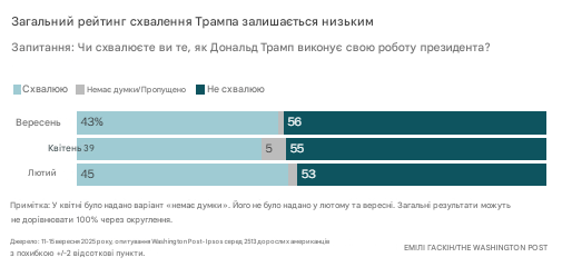 Загальний рейтинг схвалення Трампа