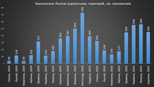 Захоплення росією українських територій станом на 01.09.2025